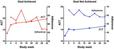 A Clinical Perspective on the Role of Electronic Devices in Monitoring and Promoting Adherence in Airways Disease